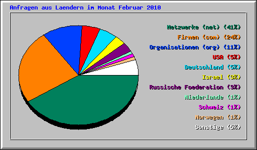 Anfragen aus Laendern im Monat Februar 2010