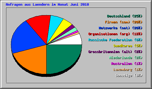Anfragen aus Laendern im Monat Juni 2010