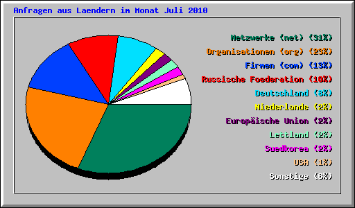 Anfragen aus Laendern im Monat Juli 2010