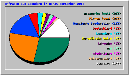 Anfragen aus Laendern im Monat September 2010