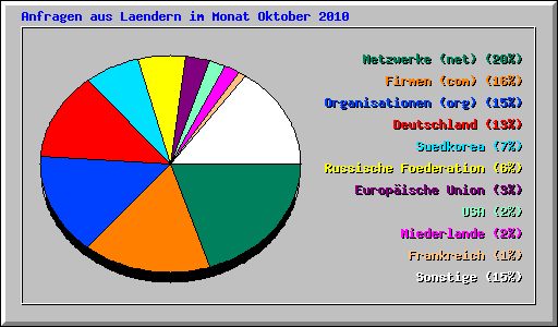 Anfragen aus Laendern im Monat Oktober 2010