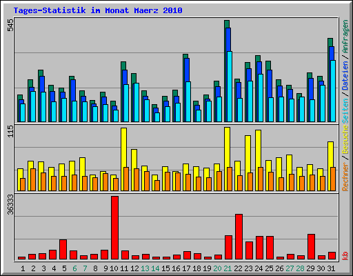 Tages-Statistik im Monat Maerz 2010