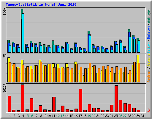 Tages-Statistik im Monat Juni 2010
