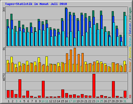 Tages-Statistik im Monat Juli 2010