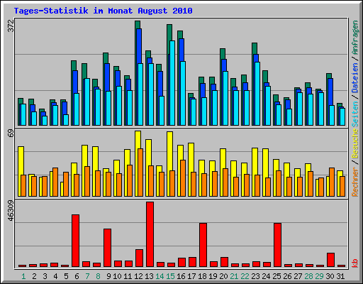 Tages-Statistik im Monat August 2010