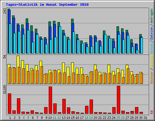 Tages-Statistik im Monat September 2010