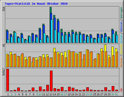 Tages-Statistik im Monat Oktober 2010