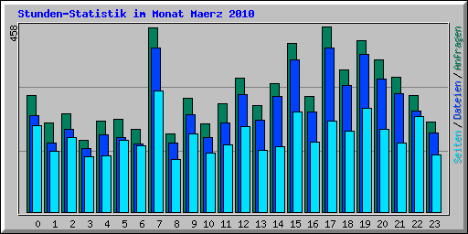 Stunden-Statistik im Monat Maerz 2010