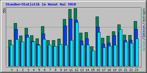 Stunden-Statistik im Monat Mai 2010