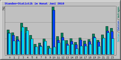 Stunden-Statistik im Monat Juni 2010