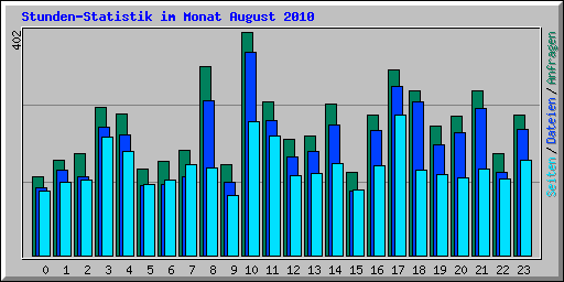 Stunden-Statistik im Monat August 2010