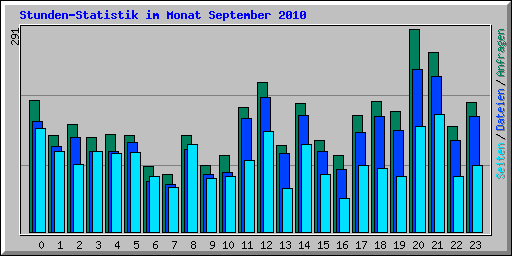 Stunden-Statistik im Monat September 2010