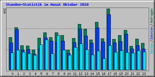 Stunden-Statistik im Monat Oktober 2010