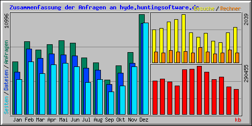 Zusammenfassung der Anfragen an hyde.huntingsoftware.de